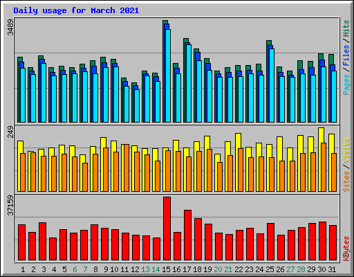 Daily usage for March 2021