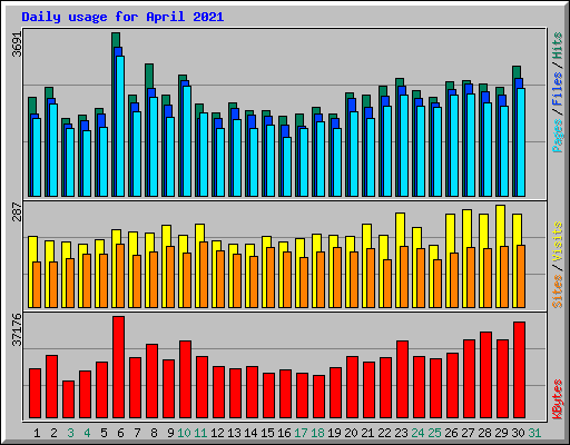 Daily usage for April 2021