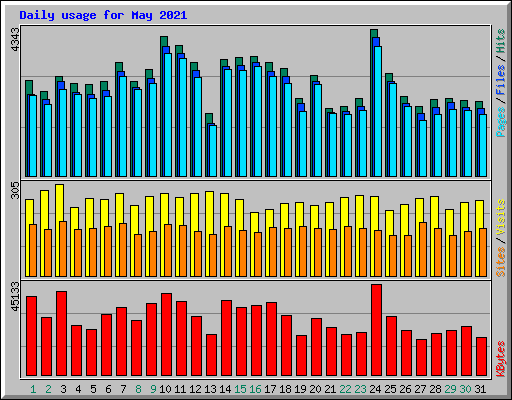 Daily usage for May 2021