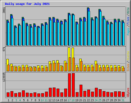 Daily usage for July 2021
