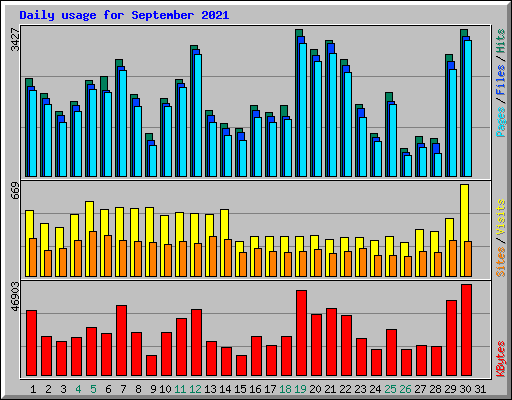 Daily usage for September 2021