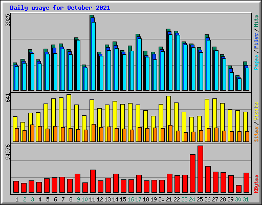 Daily usage for October 2021