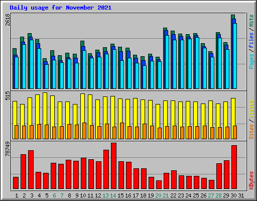 Daily usage for November 2021