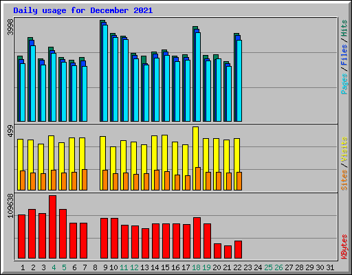 Daily usage for December 2021