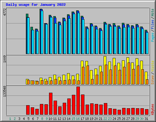 Daily usage for January 2022
