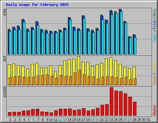 Daily usage for February 2022