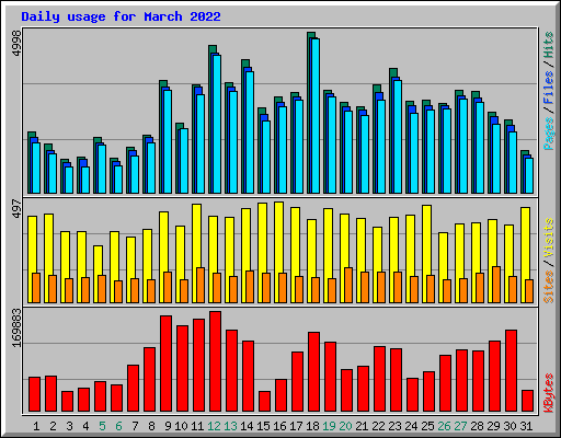 Daily usage for March 2022
