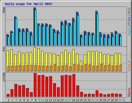 Daily usage for April 2022