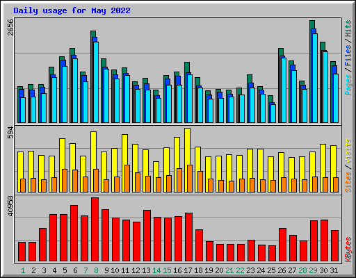 Daily usage for May 2022