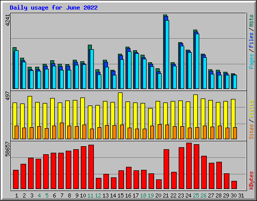 Daily usage for June 2022