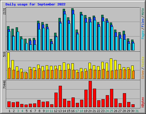 Daily usage for September 2022