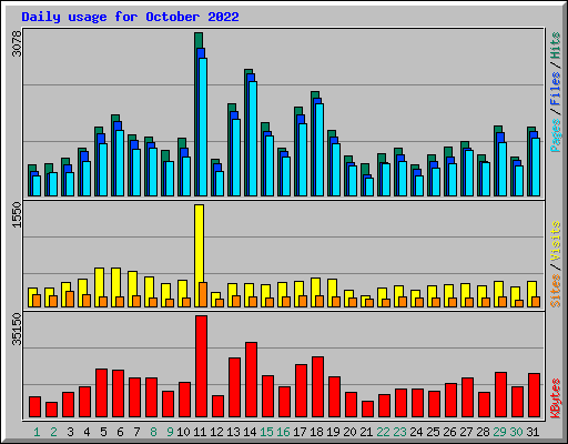 Daily usage for October 2022