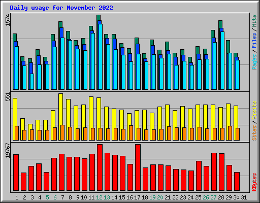Daily usage for November 2022