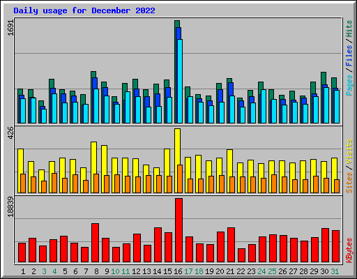 Daily usage for December 2022