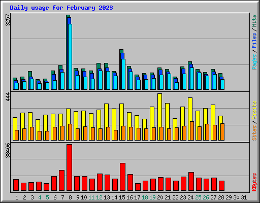 Daily usage for February 2023