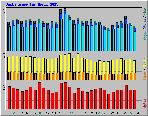 Daily usage for April 2023