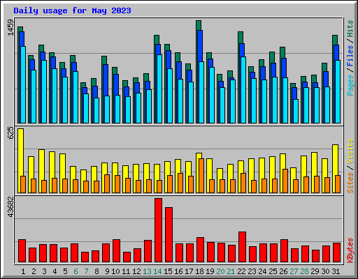 Daily usage for May 2023