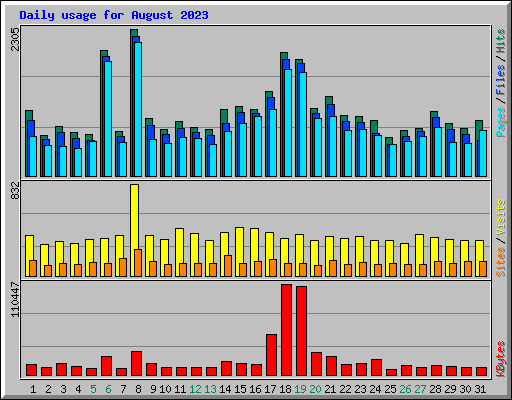 Daily usage for August 2023