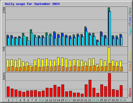 Daily usage for September 2023