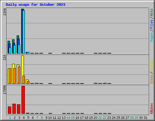 Daily usage for October 2023