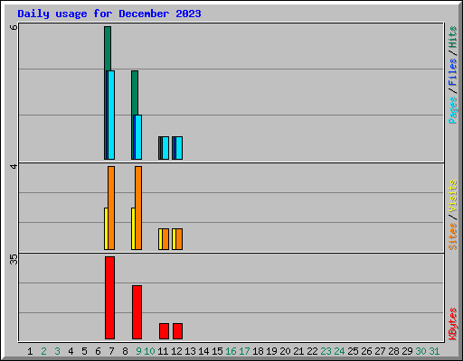 Daily usage for December 2023