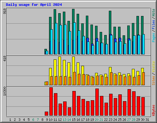 Daily usage for April 2024