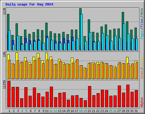 Daily usage for May 2024