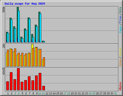 Daily usage for May 2025