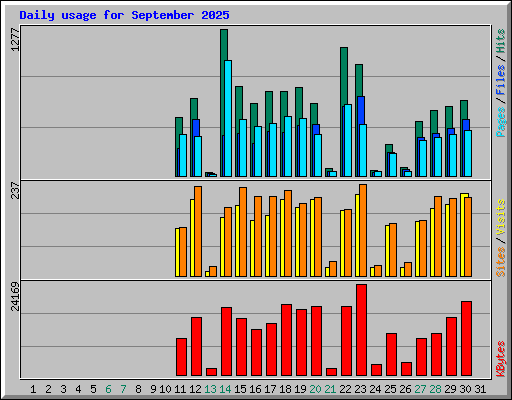 Daily usage for September 2025