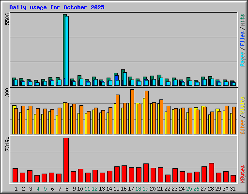 Daily usage for October 2025