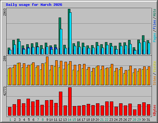 Daily usage for March 2026