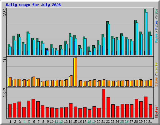 Daily usage for July 2026