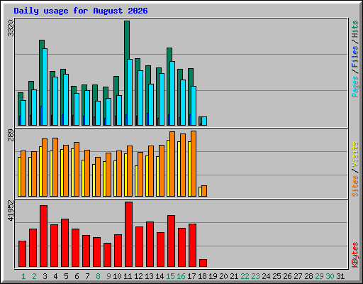 Daily usage for August 2026