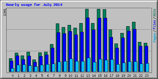 Hourly usage for July 2014