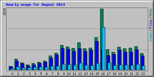 Hourly usage for August 2014