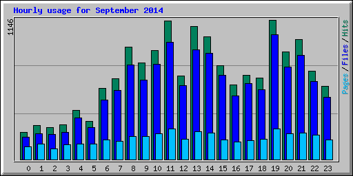 Hourly usage for September 2014