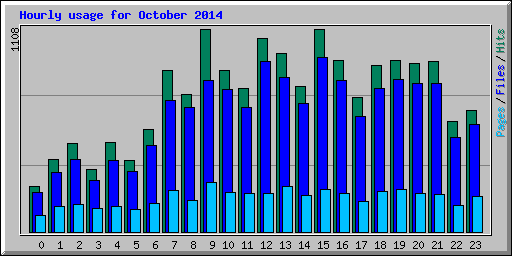 Hourly usage for October 2014