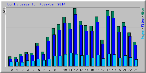 Hourly usage for November 2014