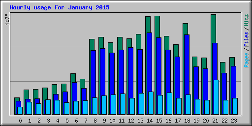 Hourly usage for January 2015