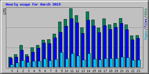 Hourly usage for March 2015