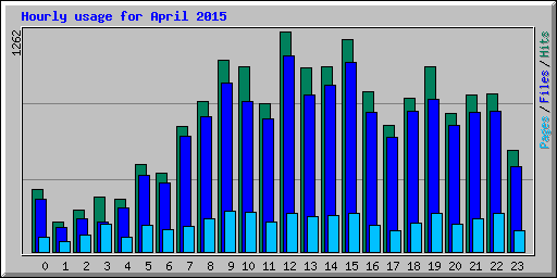 Hourly usage for April 2015