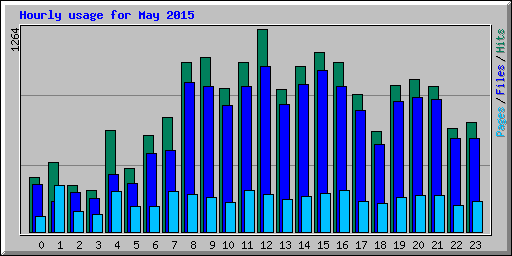 Hourly usage for May 2015