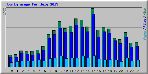 Hourly usage for July 2015