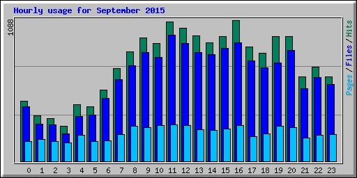 Hourly usage for September 2015