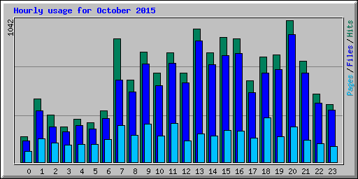 Hourly usage for October 2015