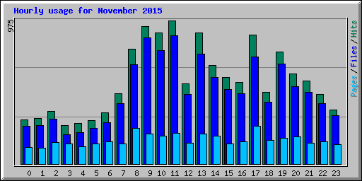 Hourly usage for November 2015
