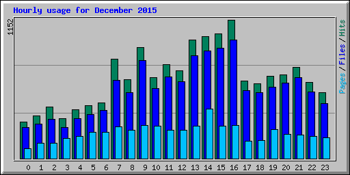 Hourly usage for December 2015