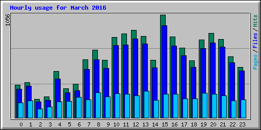 Hourly usage for March 2016