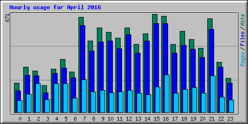 Hourly usage for April 2016