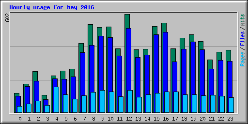 Hourly usage for May 2016